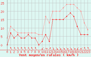 Courbe de la force du vent pour Le Touquet (62)