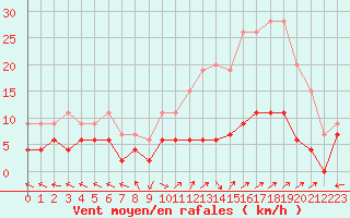 Courbe de la force du vent pour Carpentras (84)