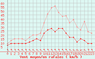 Courbe de la force du vent pour Lannion (22)