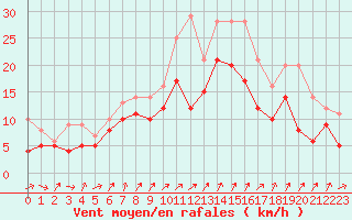Courbe de la force du vent pour Nancy - Ochey (54)