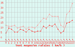 Courbe de la force du vent pour Toulouse-Blagnac (31)