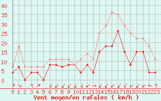 Courbe de la force du vent pour Grenoble/agglo Le Versoud (38)