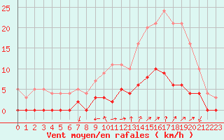 Courbe de la force du vent pour Chamonix-Mont-Blanc (74)