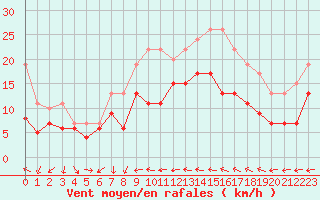 Courbe de la force du vent pour Antibes (06)