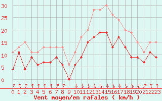 Courbe de la force du vent pour Calvi (2B)