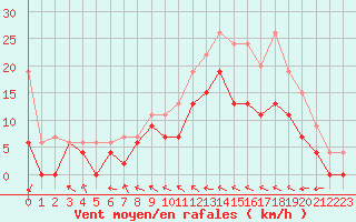 Courbe de la force du vent pour Bordeaux (33)