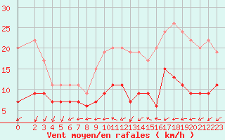 Courbe de la force du vent pour Cap de la Hve (76)