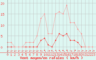 Courbe de la force du vent pour Pertuis - Le Farigoulier (84)