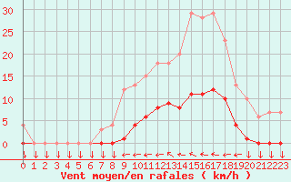 Courbe de la force du vent pour Saint-Cyprien (66)