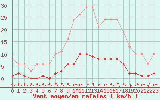Courbe de la force du vent pour Cerisiers (89)