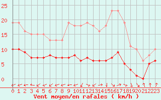 Courbe de la force du vent pour Lemberg (57)