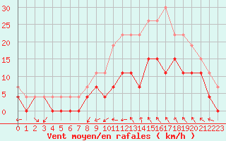 Courbe de la force du vent pour Reims-Courcy (51)