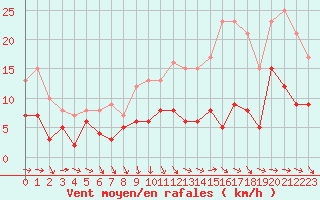 Courbe de la force du vent pour Nantes (44)