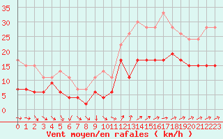 Courbe de la force du vent pour Saint-Nazaire (44)