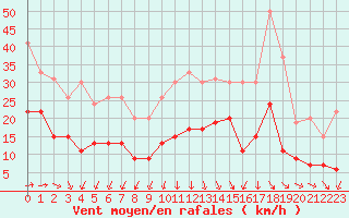 Courbe de la force du vent pour Boulogne (62)
