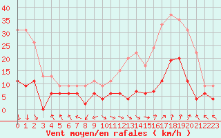 Courbe de la force du vent pour Carpentras (84)