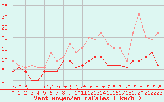 Courbe de la force du vent pour Ble / Mulhouse (68)