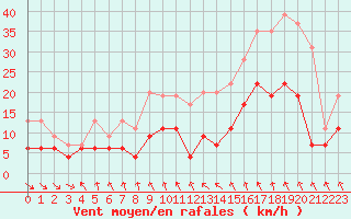 Courbe de la force du vent pour Mcon (71)