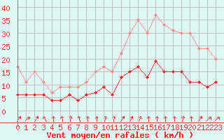 Courbe de la force du vent pour Le Mans (72)