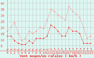 Courbe de la force du vent pour Nantes (44)