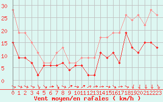 Courbe de la force du vent pour Beauvais (60)