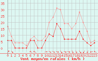 Courbe de la force du vent pour Luxeuil (70)