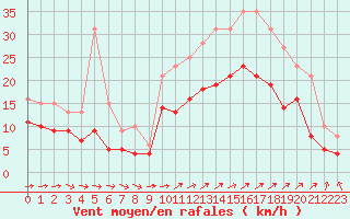 Courbe de la force du vent pour Lorient (56)