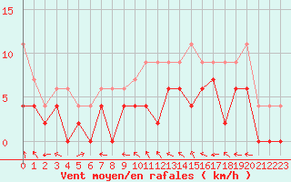 Courbe de la force du vent pour Orly (91)