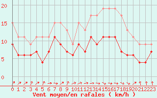 Courbe de la force du vent pour Cherbourg (50)