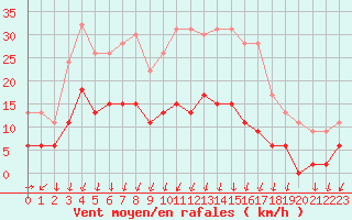 Courbe de la force du vent pour Deauville (14)