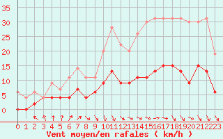 Courbe de la force du vent pour Trappes (78)