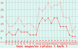 Courbe de la force du vent pour Ajaccio - Campo dell