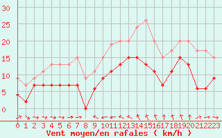 Courbe de la force du vent pour Solenzara - Base arienne (2B)