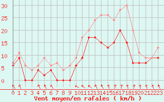 Courbe de la force du vent pour Chteaudun (28)