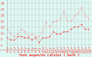 Courbe de la force du vent pour Charleville-Mzires (08)