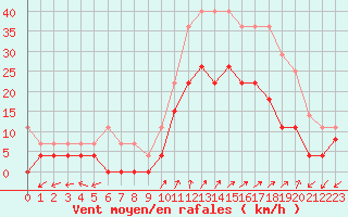 Courbe de la force du vent pour Figari (2A)