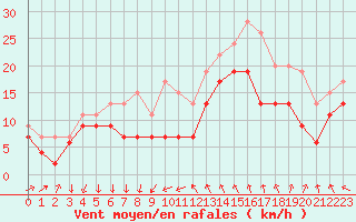 Courbe de la force du vent pour Montpellier (34)