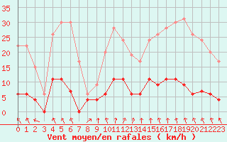 Courbe de la force du vent pour Vichy (03)