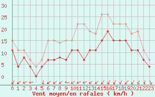Courbe de la force du vent pour Saint-Brieuc (22)