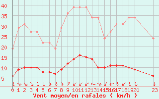 Courbe de la force du vent pour Remich (Lu)