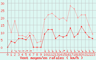 Courbe de la force du vent pour Alenon (61)