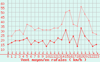 Courbe de la force du vent pour Laval (53)