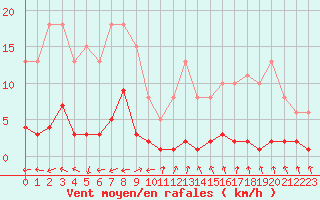 Courbe de la force du vent pour Blus (40)