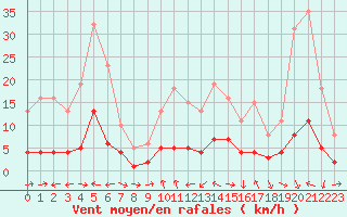 Courbe de la force du vent pour Beaucroissant (38)