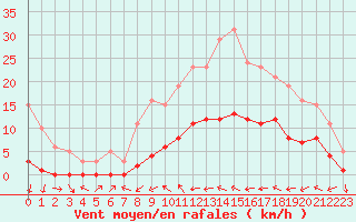 Courbe de la force du vent pour Xert / Chert (Esp)