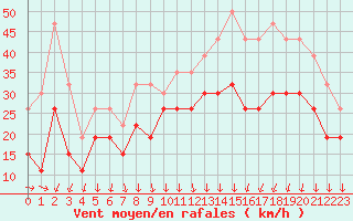 Courbe de la force du vent pour Lyon - Bron (69)