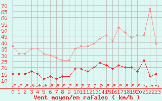 Courbe de la force du vent pour Chartres (28)