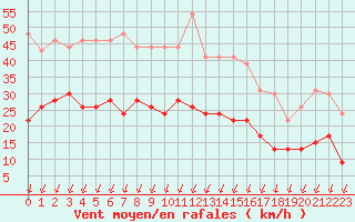 Courbe de la force du vent pour Montlimar (26)