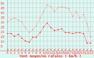 Courbe de la force du vent pour Tours (37)