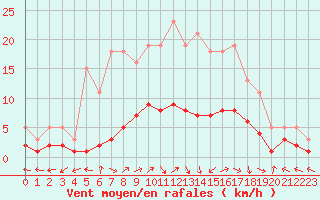 Courbe de la force du vent pour Vanclans (25)